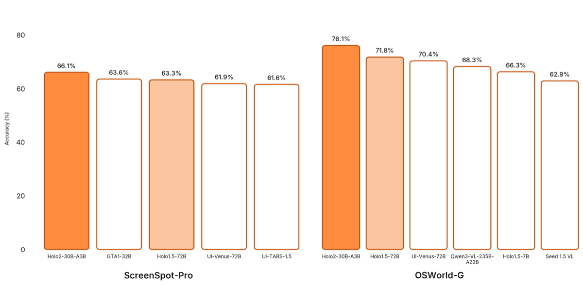 Bar charts comparing Holo2-30B-A3B with leading UI localization models on ScreenSpot-Pro and OSWorld-G.